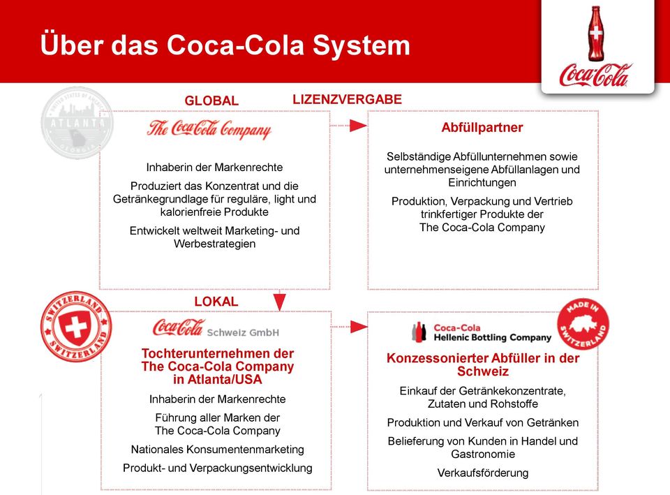 Coca-Cola Company LOKAL Tochterunternehmen der The Coca-Cola Company in Atlanta/USA Inhaberin der Markenrechte Führung aller Marken der The Coca-Cola Company Nationales Konsumentenmarketing Produkt-