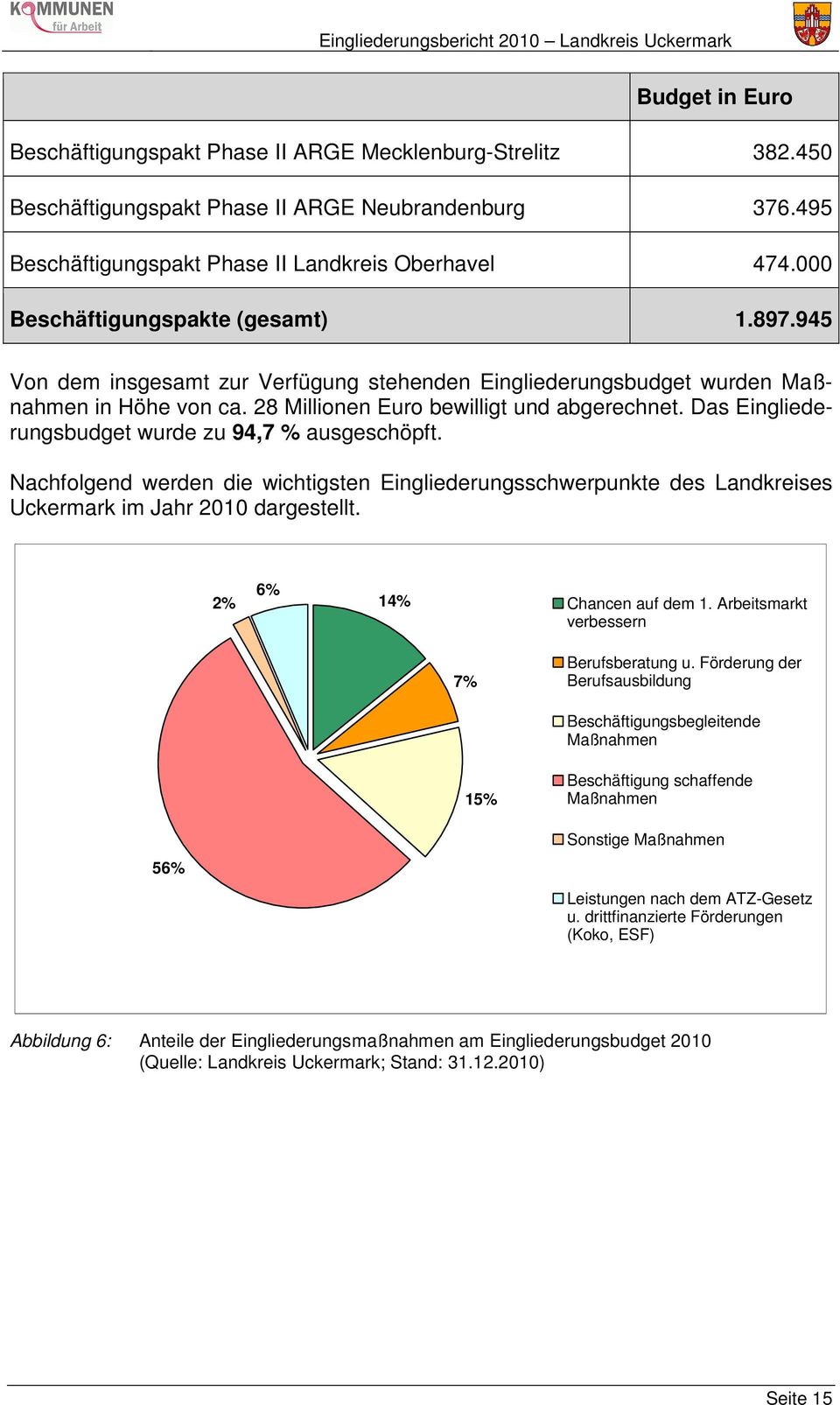 Das Eingliederungsbudget wurde zu 94,7 % ausgeschöpft. Nachfolgend werden die wichtigsten Eingliederungsschwerpunkte des Landkreises Uckermark im Jahr 2010 dargestellt. 2% 6% 14% Chancen auf dem 1.