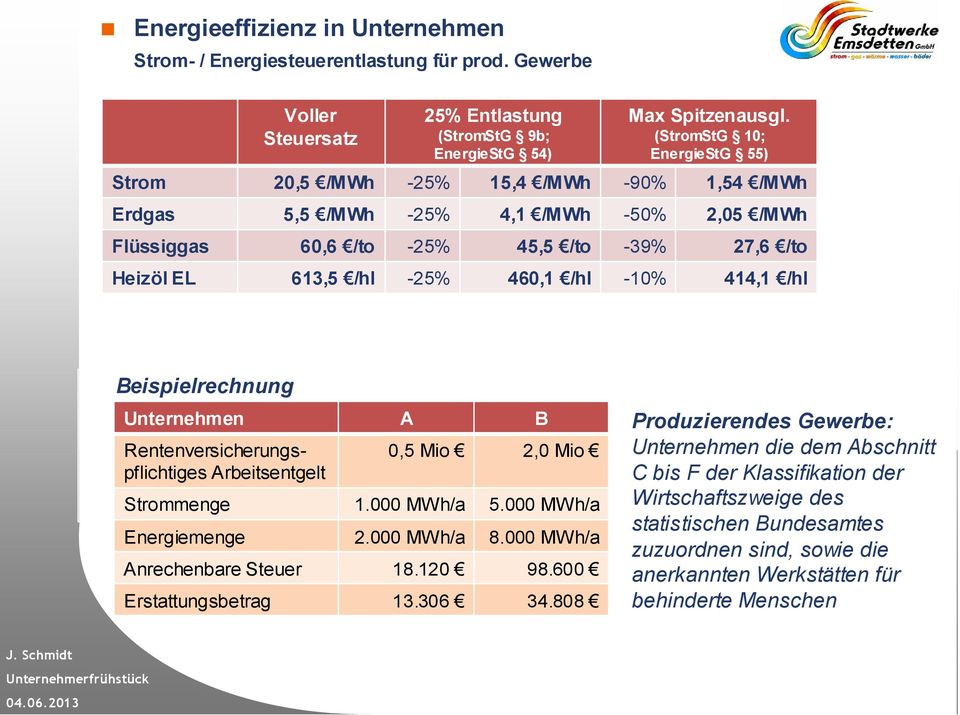 460,1 /hl -10% 414,1 /hl Beispielrechnung Unternehmen A B Rentenversicherungspflichtiges Arbeitsentgelt Strommenge Energiemenge 0,5 Mio 2,0 Mio 1.000 MWh/a 5.000 MWh/a 2.000 MWh/a 8.