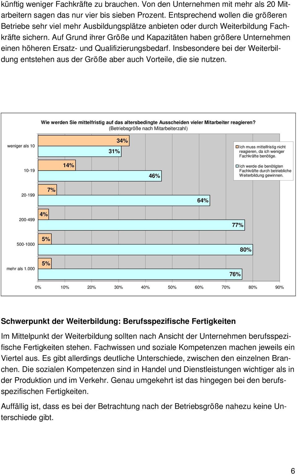 Auf Grund ihrer Größe und Kapazitäten haben größere Unternehmen einen höheren Ersatz- und Qualifizierungsbedarf.