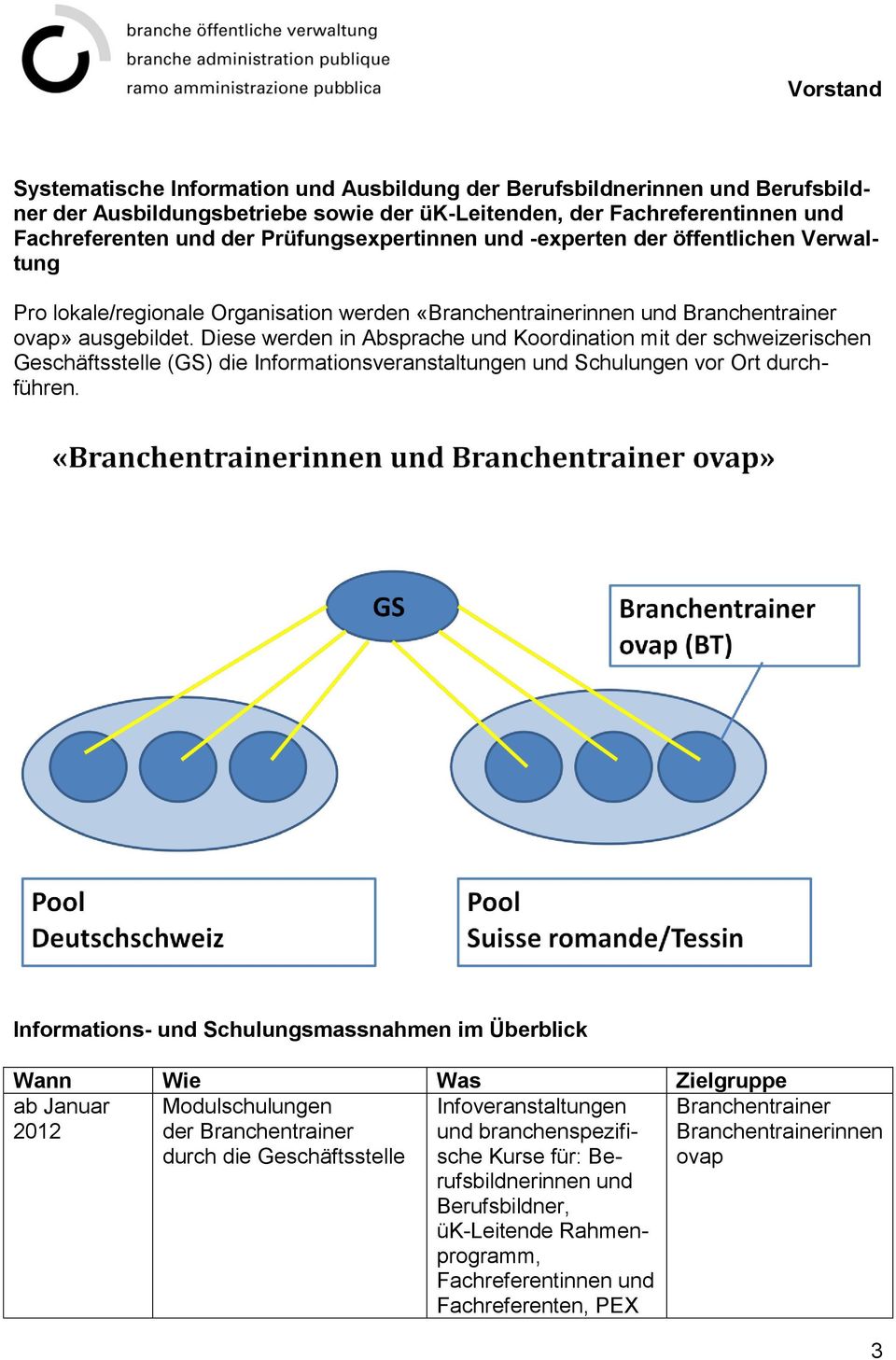 Diese werden in Absprache und Koordination mit schweizerischen Geschäftsstelle (GS) die Informationsveranstaltungen und Schulungen vor Ort durchführen.