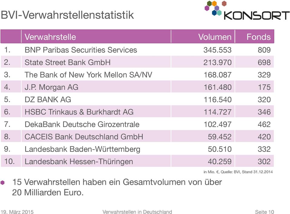727 346 7. DekaBank Deutsche Girozentrale 102.497 462 8. CACEIS Bank Deutschland GmbH 59.452 420 9. Landesbank Baden-Württemberg 50.510 332 10.