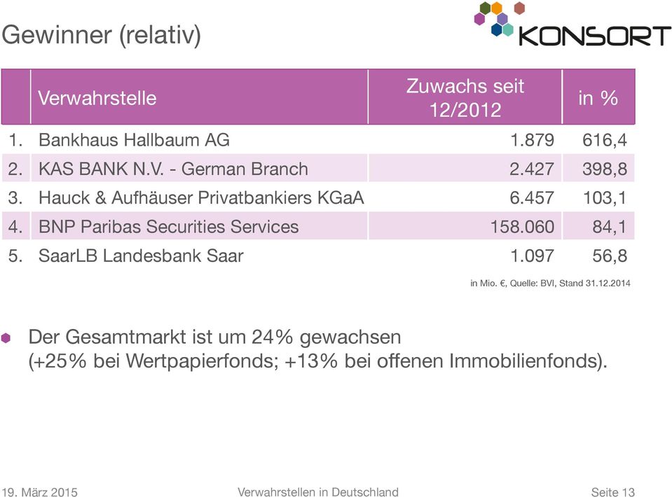 BNP Paribas Securities Services 158.060 84,1 5. SaarLB Landesbank Saar 1.097 56,8 in Mio.