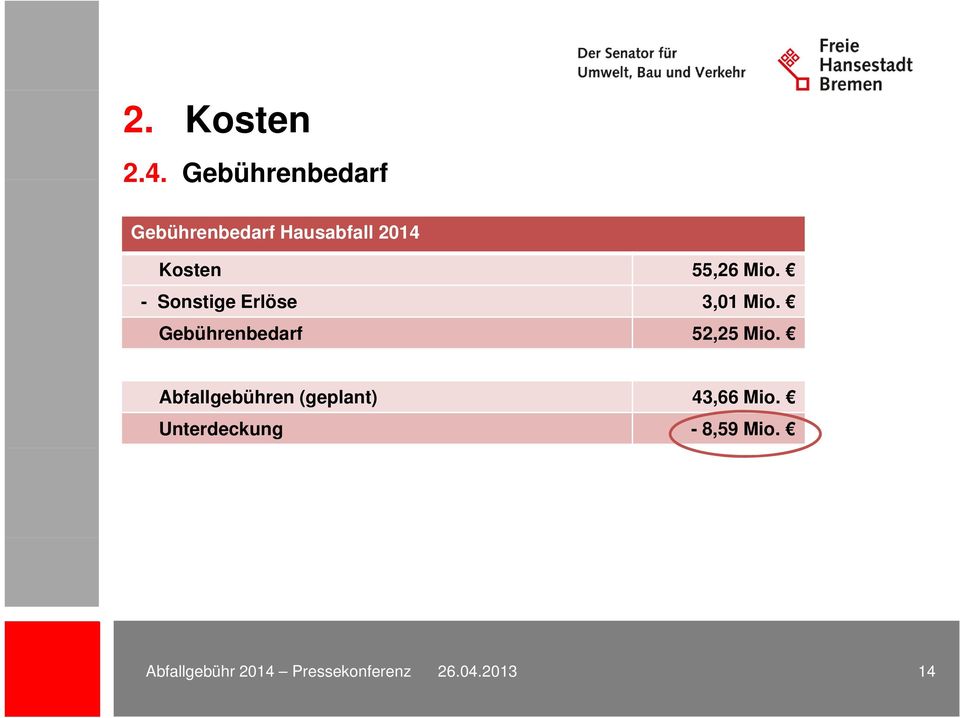 Kosten 55,26 Mio. - Sonstige Erlöse 3,01 Mio.