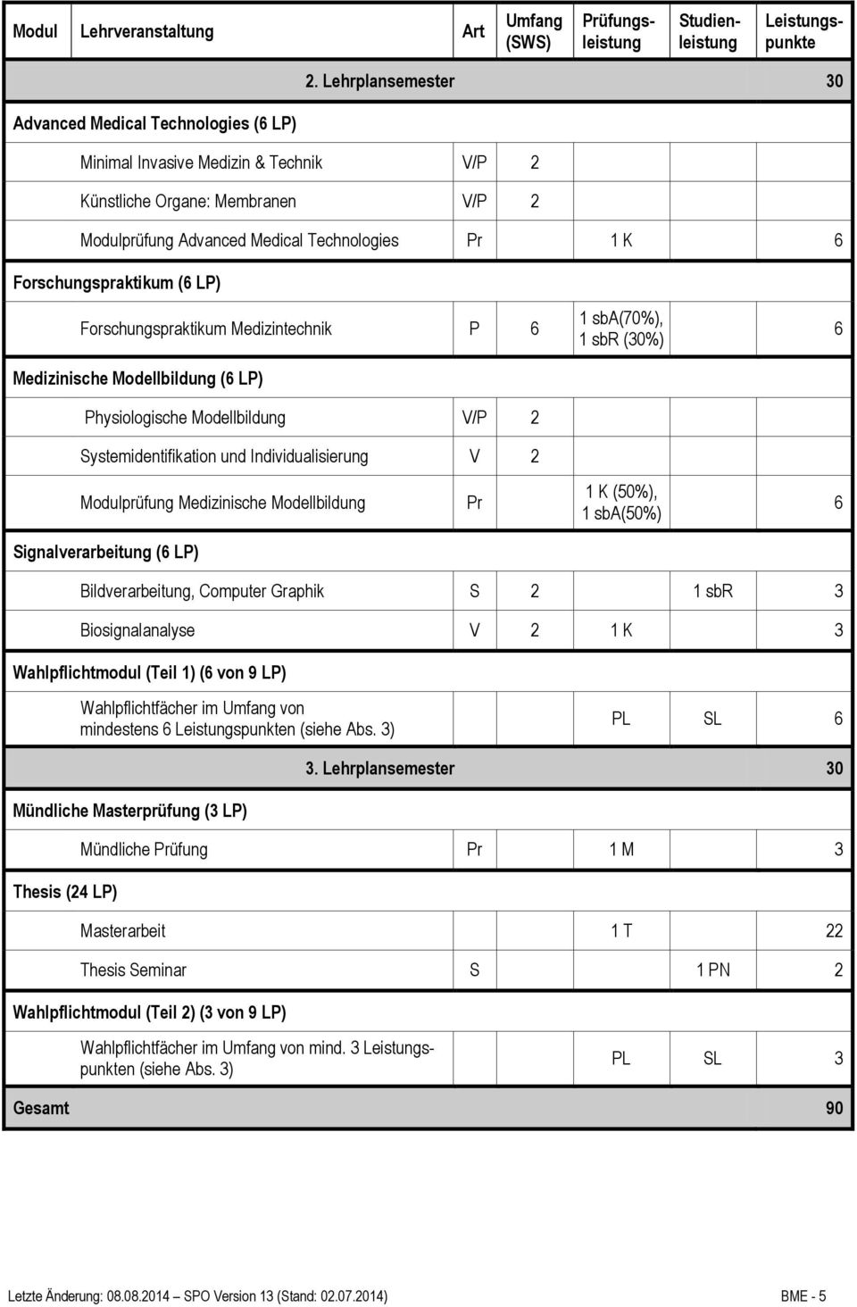 Forschungspraktikum Medizintechnik P Medizinische Modellbildung ( LP) Physiologische Modellbildung V/P Systemidentifikation und Individualisierung V 1 sba(70%), 1 sbr (0%) Modulprüfung Medizinische