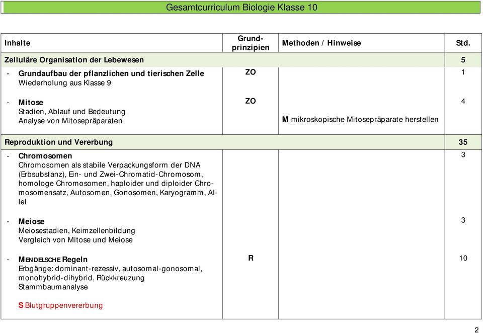 (Erbsubstanz), Ein- und Zwei-Chromatid-Chromosom, homologe Chromosomen, haploider und diploider Chromosomensatz, Autosomen, Gonosomen, Karyogramm, Allel 3 - Meiose Meiosestadien,