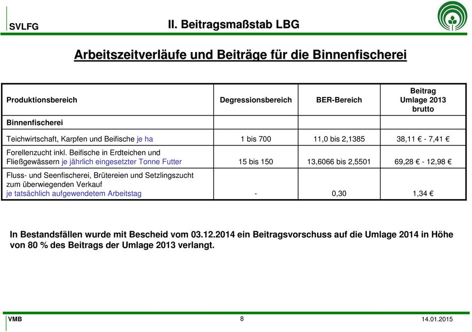 Beifische in Erdteichen und Fließgewässern je jährlich eingesetzter Tonne Futter 15 bis 150 13,6066 bis 2,5501 69,28-12,98 Fluss- und Seenfischerei, Brütereien und