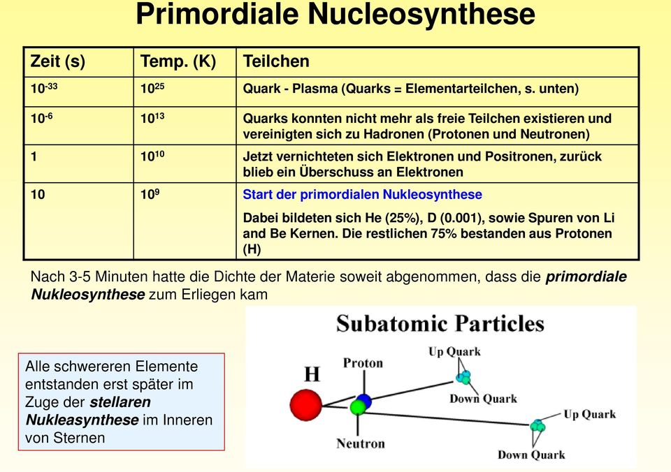 Positronen, zurück blieb ein Überschuss an Elektronen 10 10 9 Start der primordialen Nukleosynthese Dabei bildeten sich He (25%), D (0.001), sowie Spuren von Li and Be Kernen.