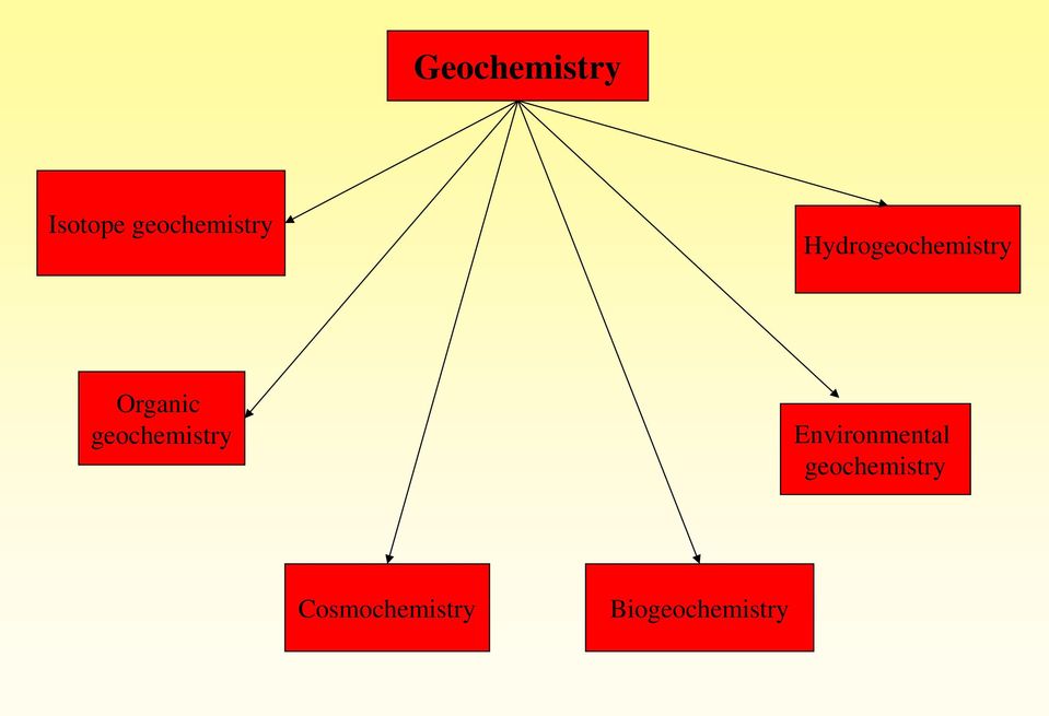 Organic geochemistry