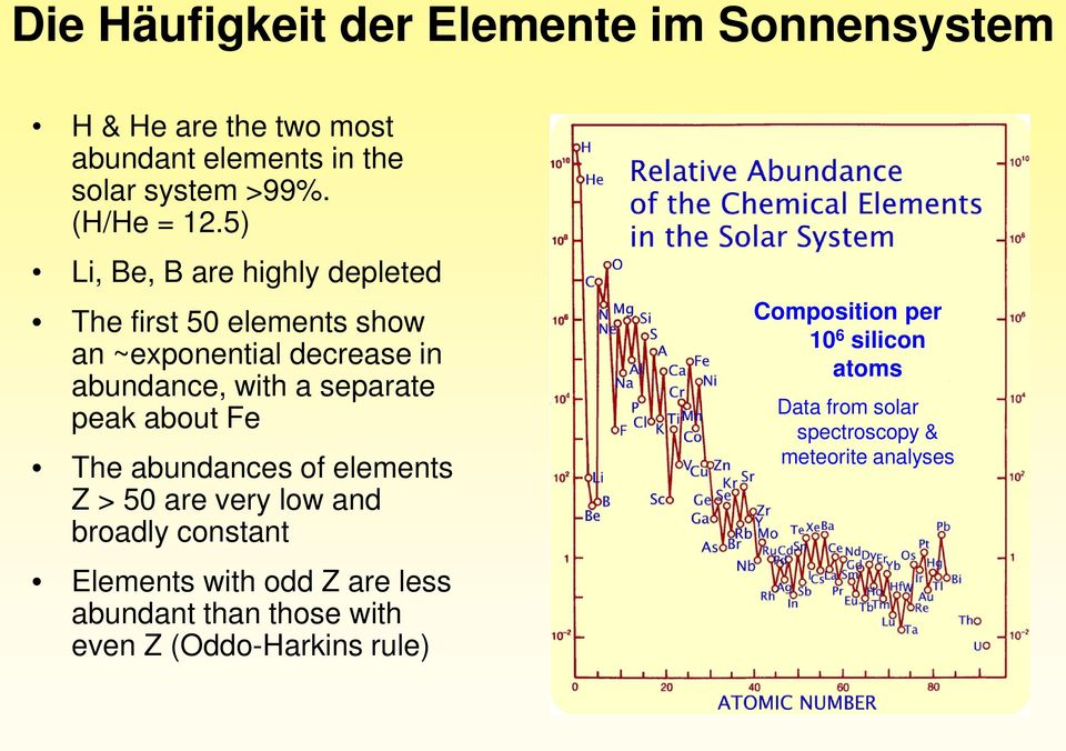 5) Li, Be, B are highly depleted The first 50 elements show an ~exponential decrease in abundance, with a separate peak