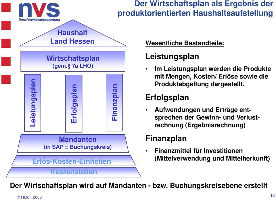 Erfolgsplan Aufwendungen und Erträge entsprechen der Gewinn- und Verlustrechnung (Ergebnisrechnung) Mandanten (in SAP = Buchungskreis) Erlös-Kosten-Einheiten