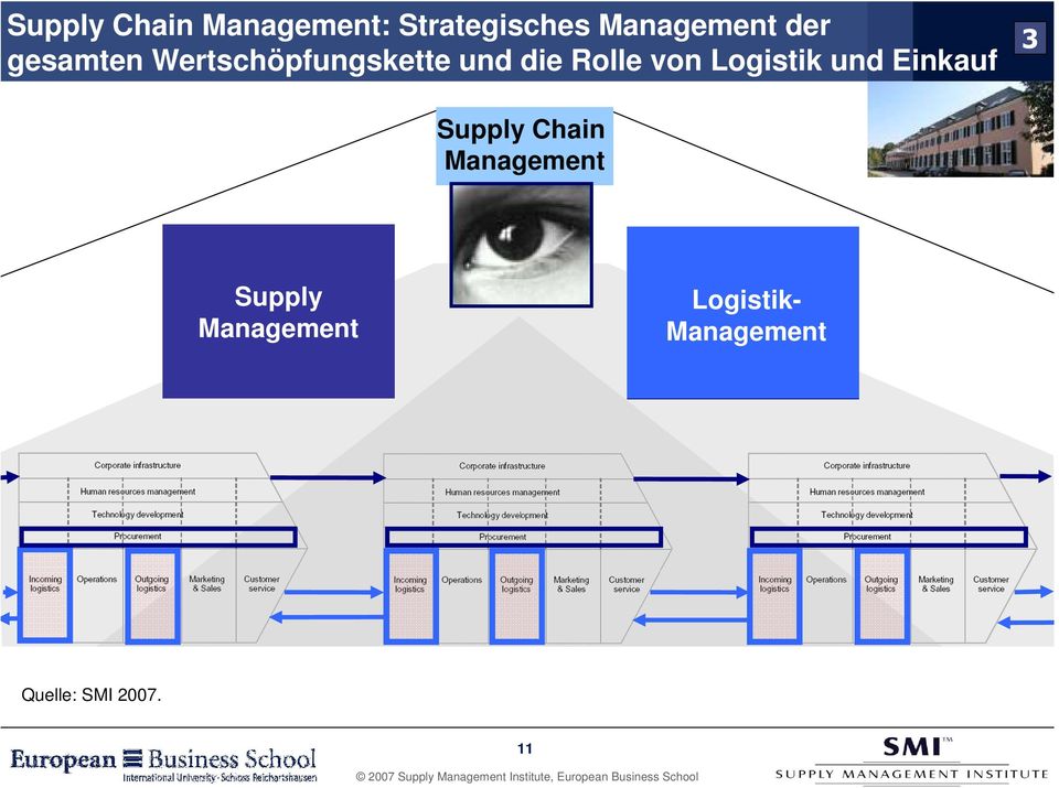 und Einkauf Supply Chain Management Supply Management