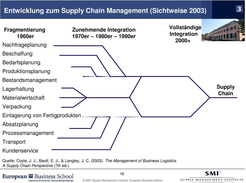 Prozessmanagement Transport Kundenservice Zunehmende Integration 1970er 1980er 1990er Vollständige Integration 2000+ Supply Chain
