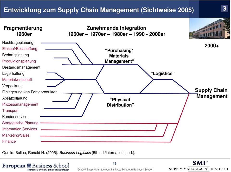Management Logistics 2000+ Verpackung Einlagerung von Fertigprodukten Absatzplanung Prozessmanagement Transport Physical Distribution Supply Chain