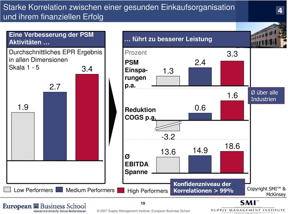 7 führt zu besserer Leistung Prozent PSM.4 Einspa- 1. rungen p.a. Reduktion COGS p.a. 2.4 0.6. 1.6 Ø über alle Industrien Ø EBITDA Spanne -.