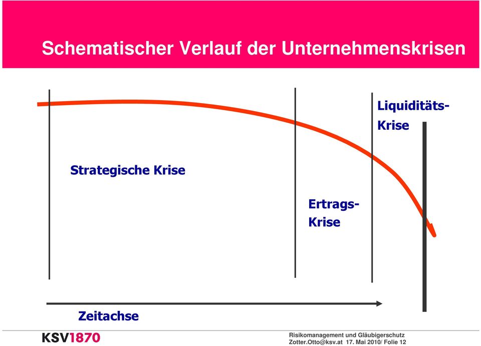 Liquiditäts- Krise Strategische Krise