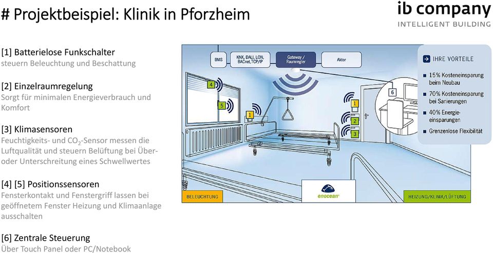 die Luftqualität und steuern Belüftung bei Überoder Unterschreitung eines Schwellwertes [4] [5] Positionssensoren