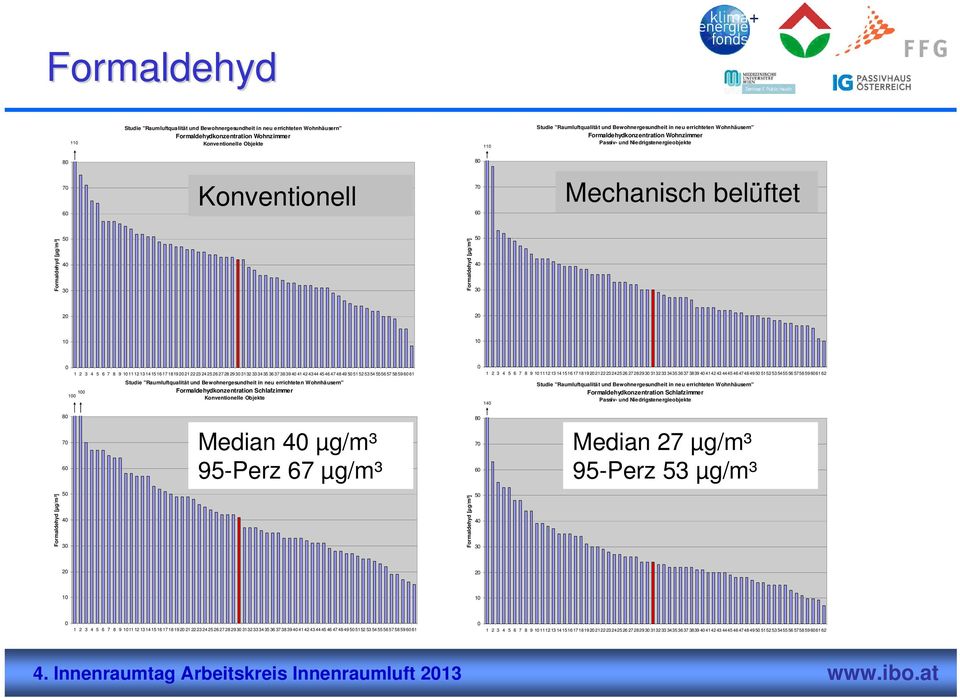 Formaldehyd [µg/m³] 5 4 3 2 2 1 1 1 2 3 4 5 6 7 8 9 11112131415161718192212223242526272829331323334353637383944142434445464748495515253545556575859661 1 1 Studie "Raumluftqualität und