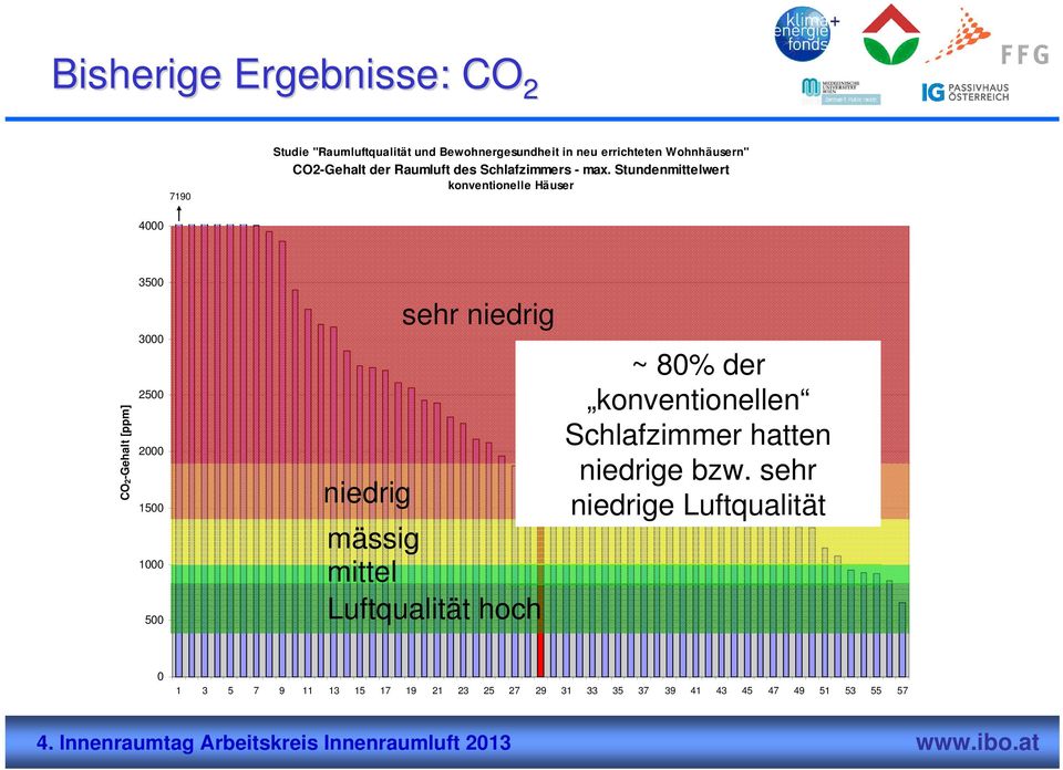 Stundenmittelwert konventionelle Häuser 4 CO2-Gehalt [ppm] 35 3 25 2 15 1 5 niedrig sehr niedrig mässig mittel