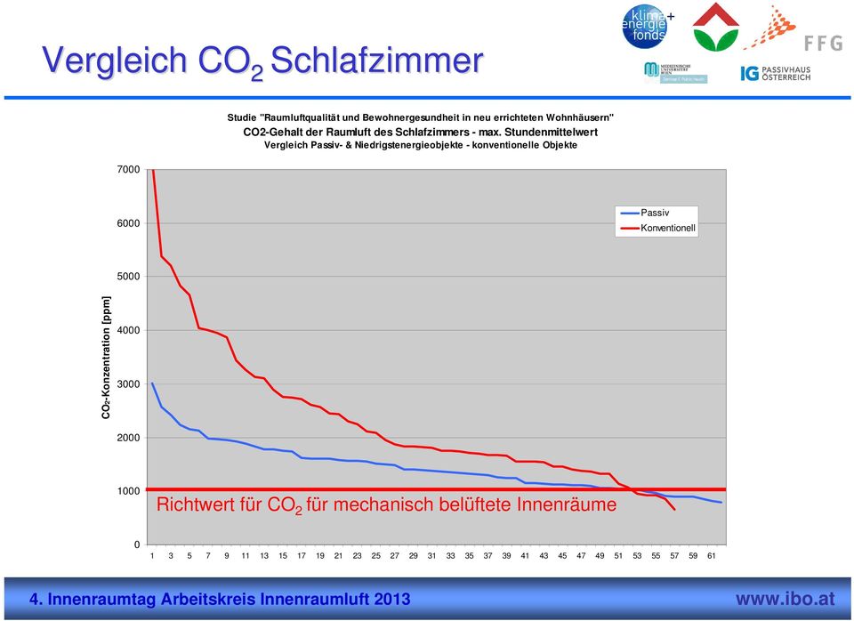 Stundenmittelwert Vergleich Passiv- & Niedrigstenergieobjekte - konventionelle Objekte 6 Passiv Konventionell 5