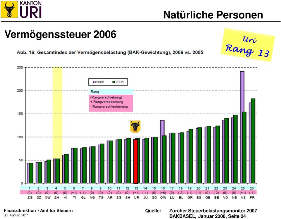 August 2011 Quelle: Zürcher