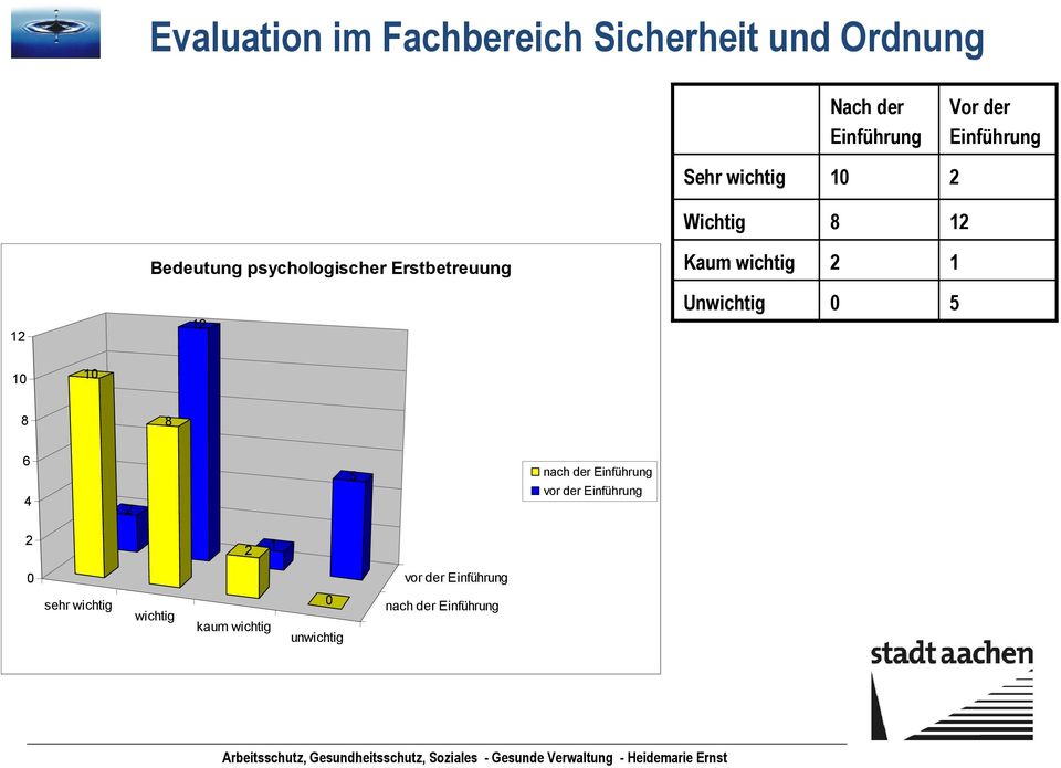 wichtig 2 1 12 12 Unwichtig 0 5 10 10 8 8 6 4 2 5 nach der Einführung vor der