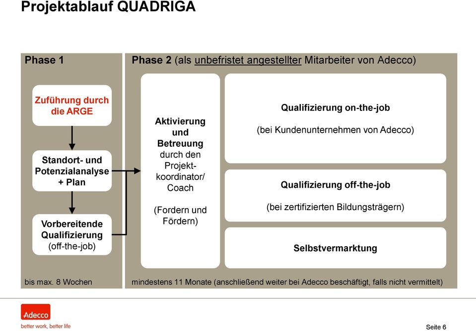 (Fordern und Fördern) Qualifizierung on-the-job (bei Kundenunternehmen von Adecco) Qualifizierung off-the-job (bei zertifizierten