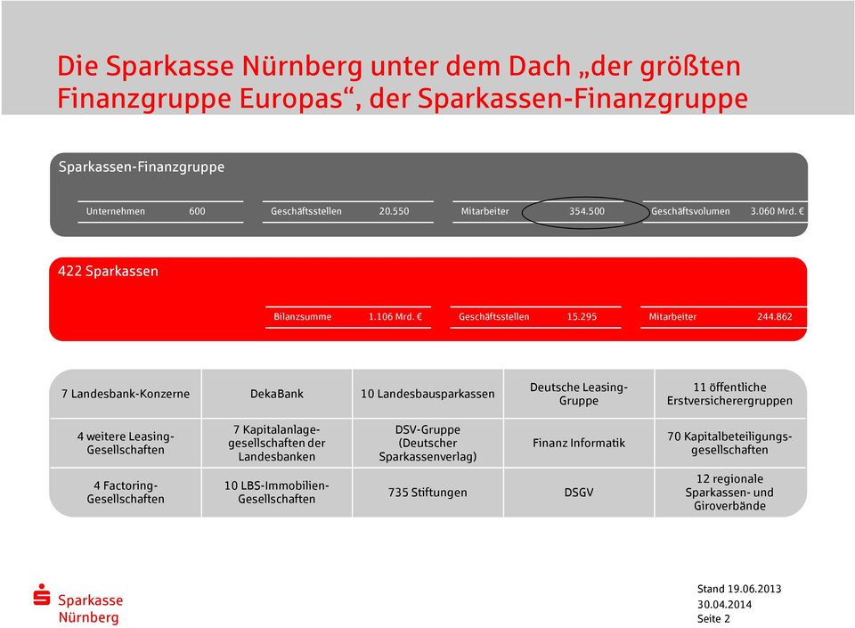 862 7 Landesbank-Konzerne DekaBank 10 Landesbausparkassen Deutsche Leasing- Gruppe 11 öffentliche Erstversicherergruppen 4 weitere Leasing- Gesellschaften 7