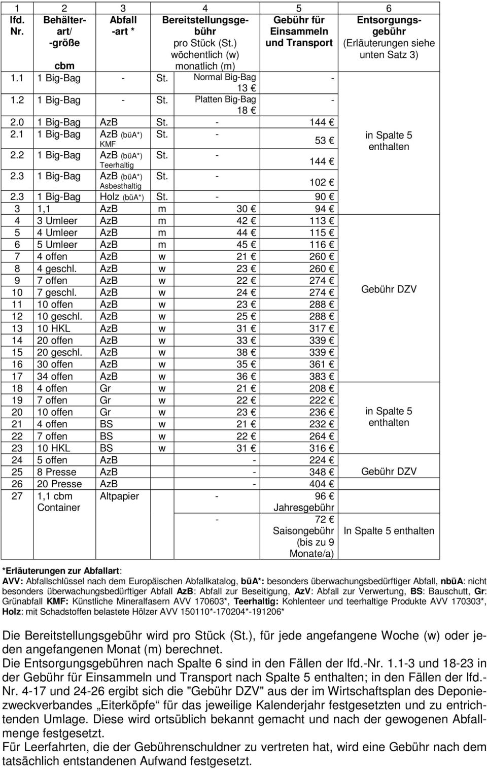 - 102 2.3 1 Big-Bag Holz (büa*) St. - 90 3 1,1 AzB m 30 94 4 3 Umleer AzB m 42 113 5 4 Umleer AzB m 44 115 6 5 Umleer AzB m 45 116 7 4 offen AzB w 21 260 8 4 geschl.