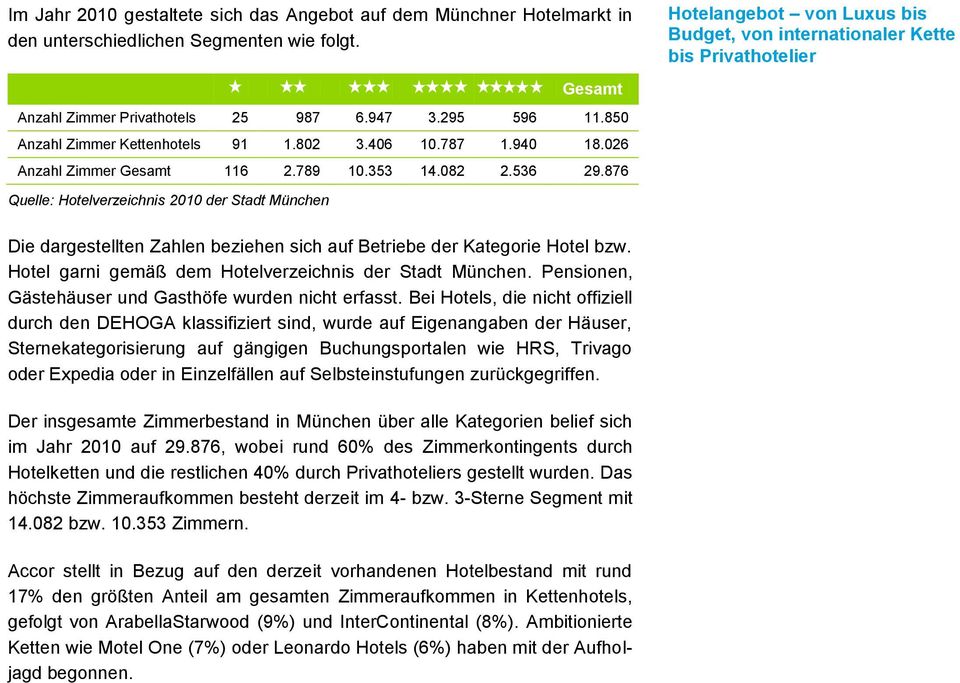 876 Hotelangebot von Luxus bis Budget, von internationaler Kette bis Privathotelier Quelle: Hotelverzeichnis 2010 der Stadt München Die dargestellten Zahlen beziehen sich auf Betriebe der Kategorie