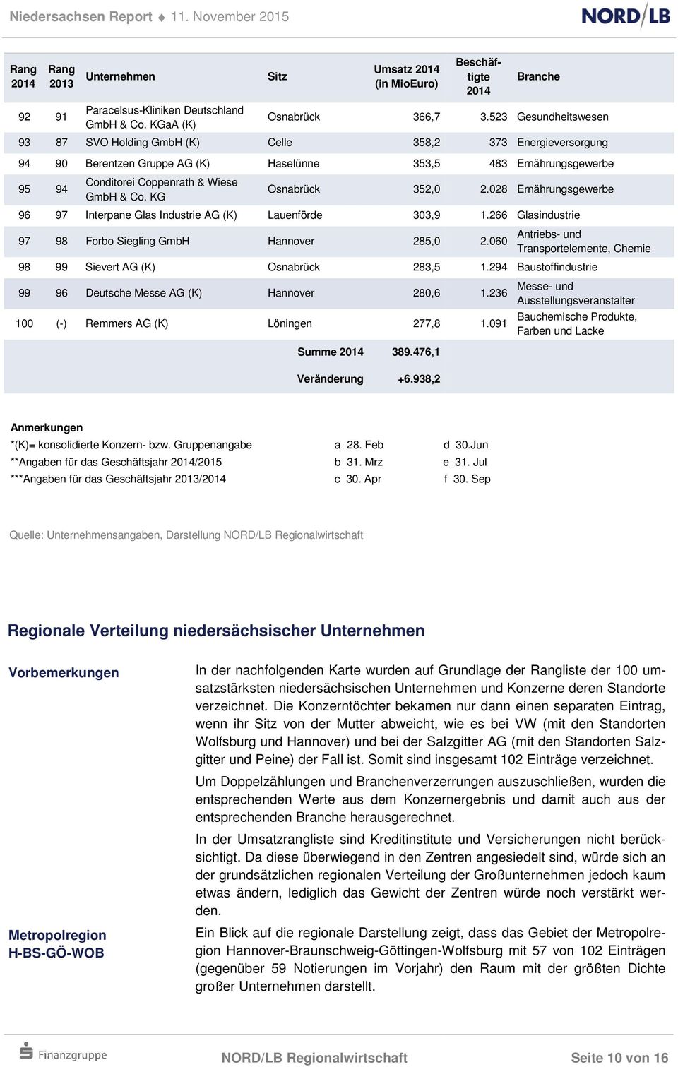 KG Osnabrück 352,0 2.028 Ernährungsgewerbe 96 97 Interpane Glas Industrie AG (K) Lauenförde 303,9 1.266 Glasindustrie 97 98 Forbo Siegling GmbH Hannover 285,0 2.