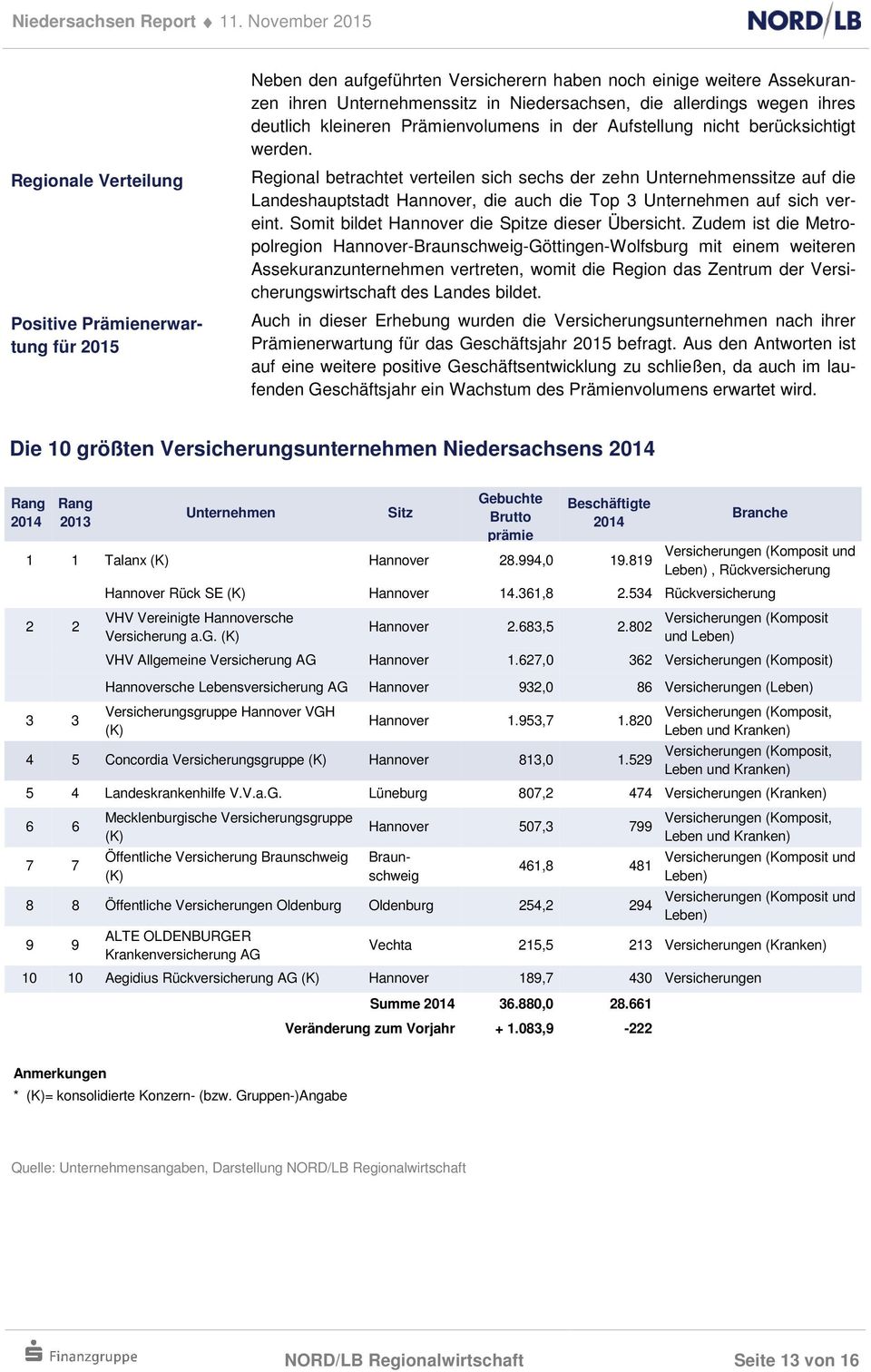 Regional betrachtet verteilen sich sechs der zehn Unternehmenssitze auf die Landeshauptstadt Hannover, die auch die Top 3 Unternehmen auf sich vereint.