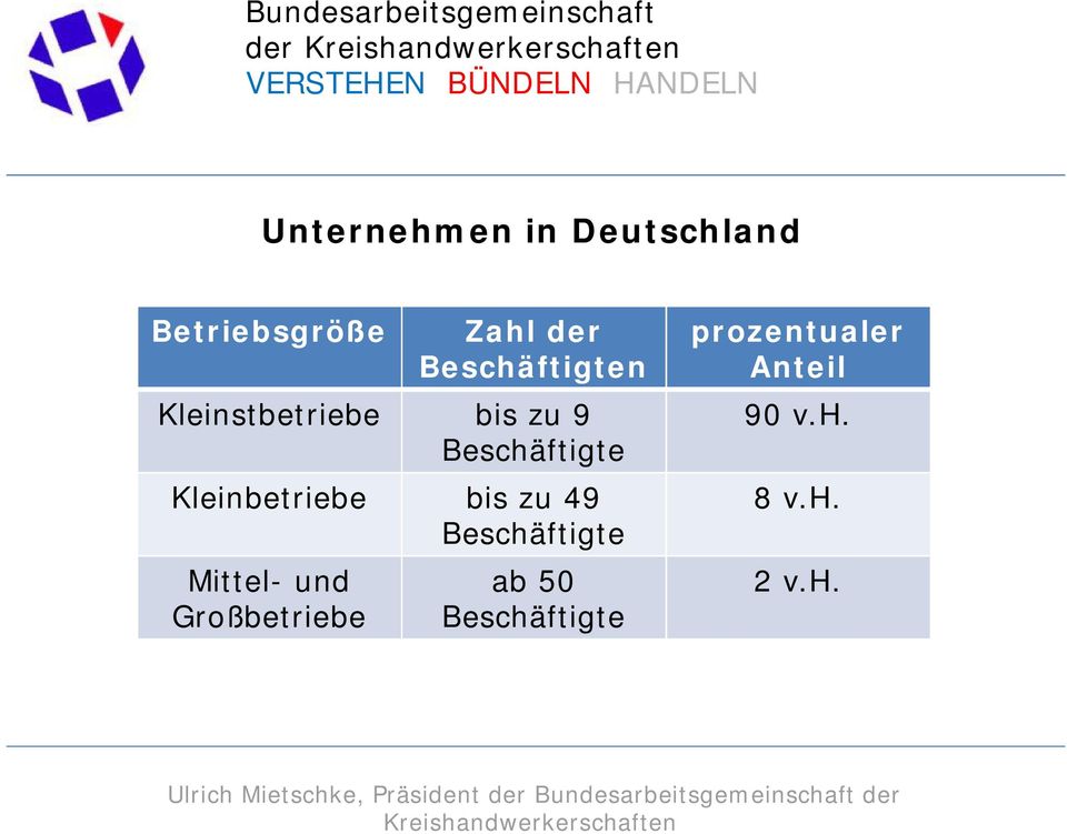 Beschäftigte prozentualer Anteil 90 v.h. Handwerk in Schleswig-Holstein: 155.