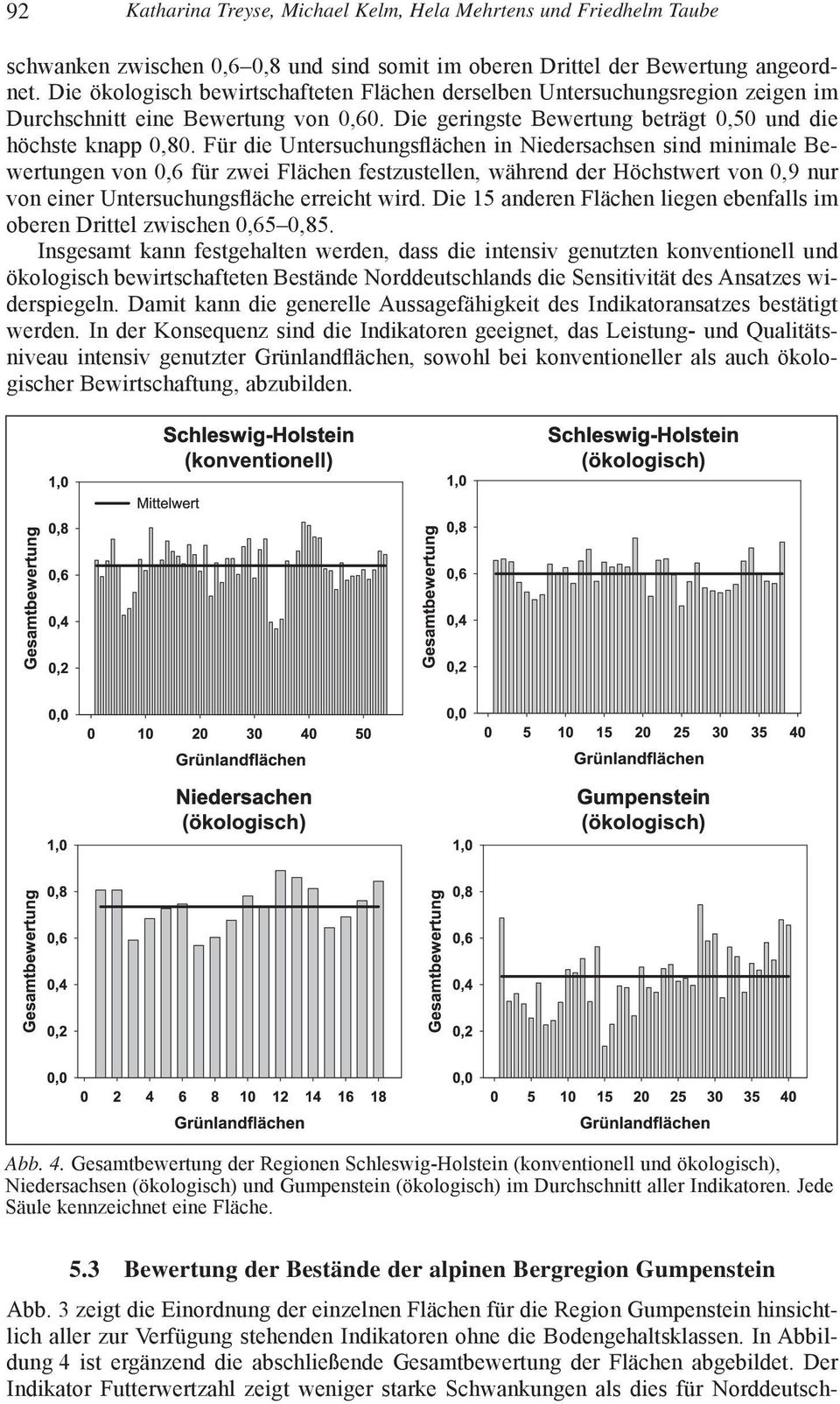 Für die Untersuchungsflächen in Niedersachsen sind minimale Bewertungen von 0,6 für zwei Flächen festzustellen, während der Höchstwert von 0,9 nur von einer Untersuchungsfläche erreicht wird.