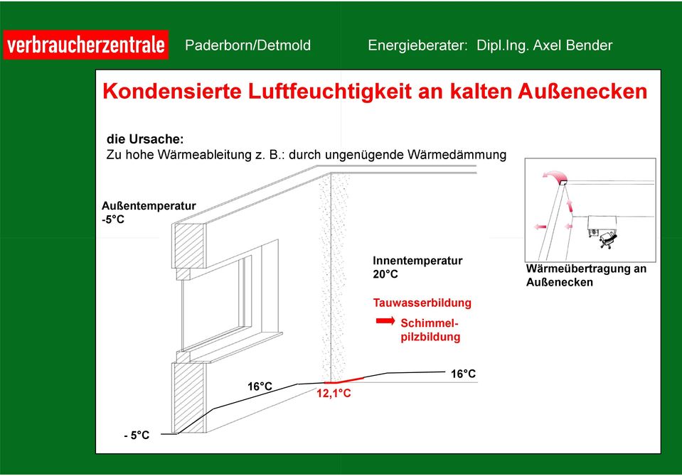 : durch ungenügende Wärmedämmung Außentemperatur -5 C