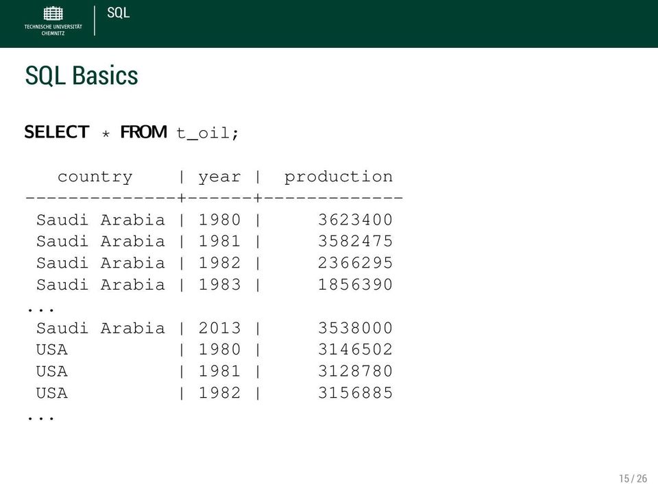 Arabia 1981 3582475 Saudi Arabia 1982 2366295 Saudi Arabia 1983 1856390.