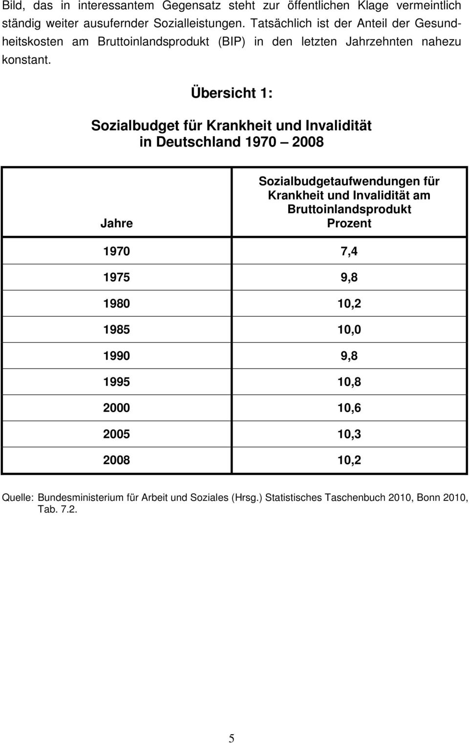 Übersicht 1: Sozialbudget für Krankheit und Invalidität in Deutschland 1970 2008 Jahre Sozialbudgetaufwendungen für Krankheit und Invalidität am