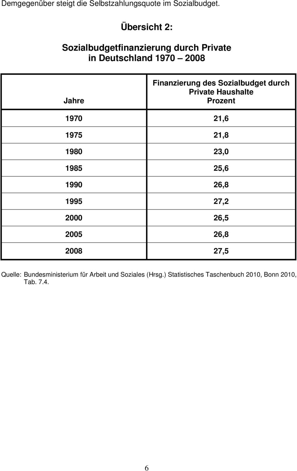 Sozialbudget durch Private Haushalte Prozent 1970 21,6 1975 21,8 1980 23,0 1985 25,6 1990 26,8 1995