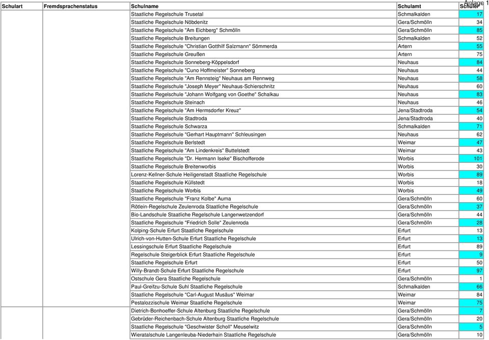Regelschule "Cuno Hoffmeister" Sonneberg Neuhaus 44 Staatliche Regelschule "Am Rennsteig" Neuhaus am Rennweg Neuhaus 58 Staatliche Regelschule "Joseph Meyer" Neuhaus-Schierschnitz Neuhaus 60