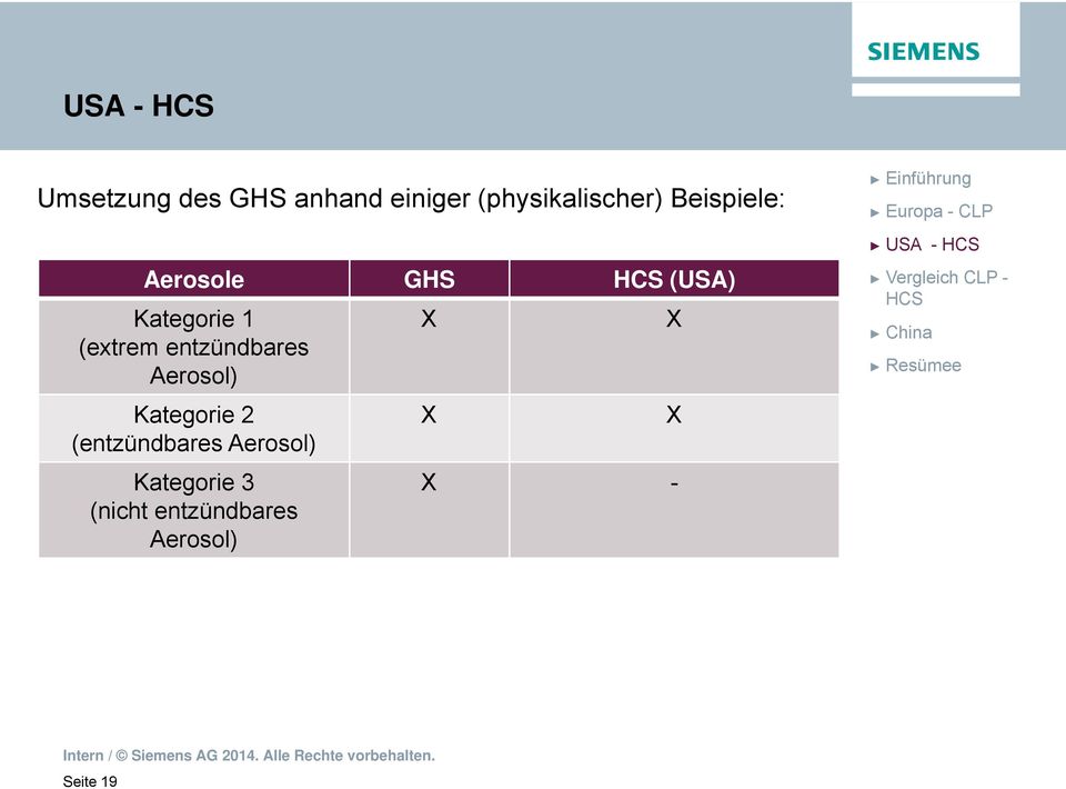 Kategorie 1 (extrem entzündbares Aerosol) Kategorie 2