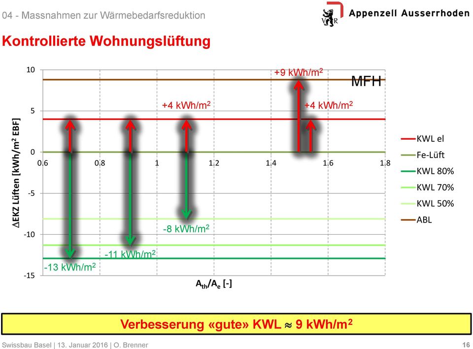 8-5 -8 kwh/m -10 2 KWL el Fe-Lüft KWL 80% KWL 70% KWL 50% ABL -15-13 kwh/m 2-11 kwh/m