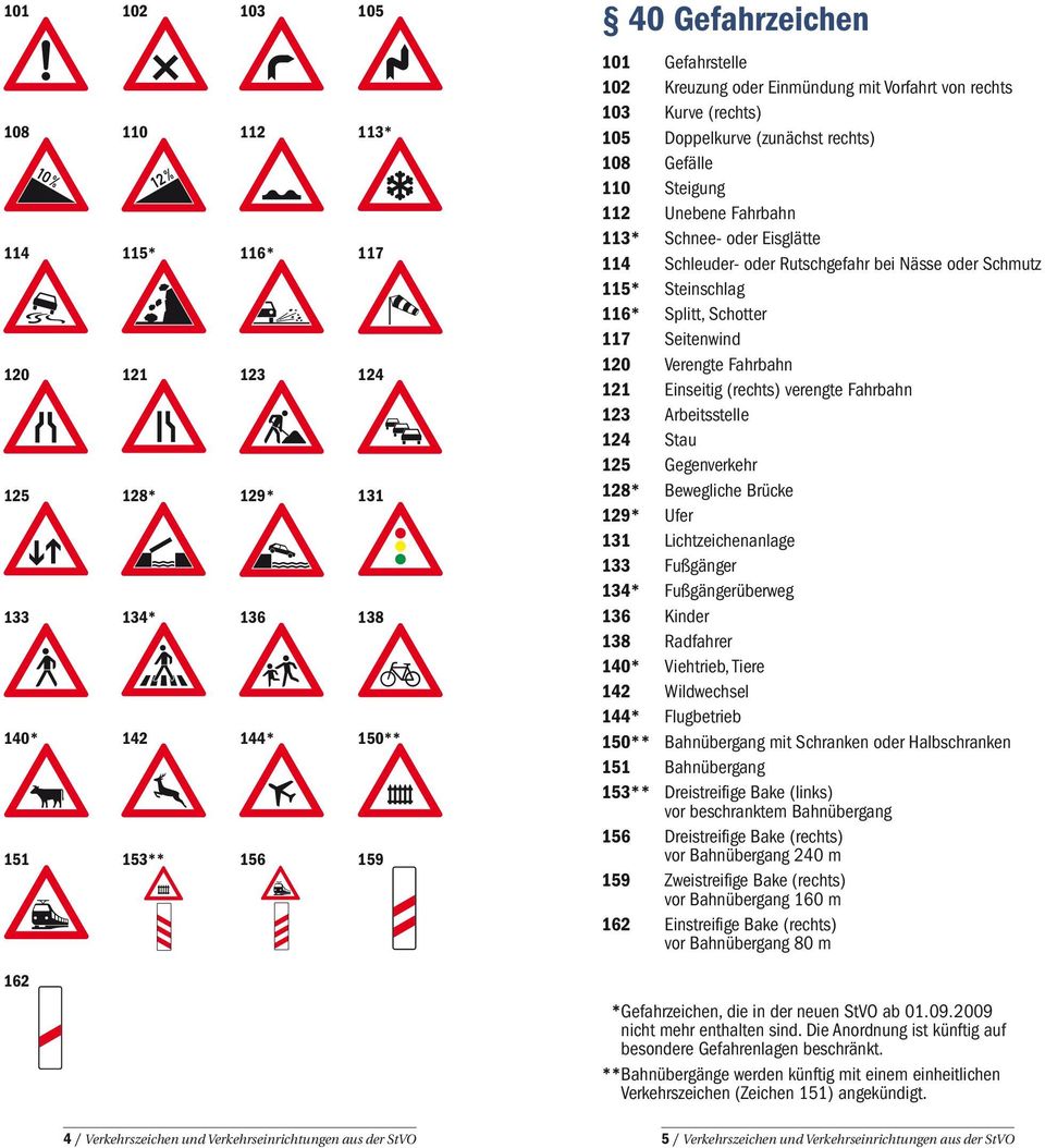 Nässe oder Schmutz 115* Steinschlag 116* Splitt, Schotter 117 Seitenwind 120 Verengte Fahrbahn 121 Einseitig (rechts) verengte Fahrbahn 123 Arbeitsstelle 124 Stau 125 Gegenverkehr 128* Bewegliche