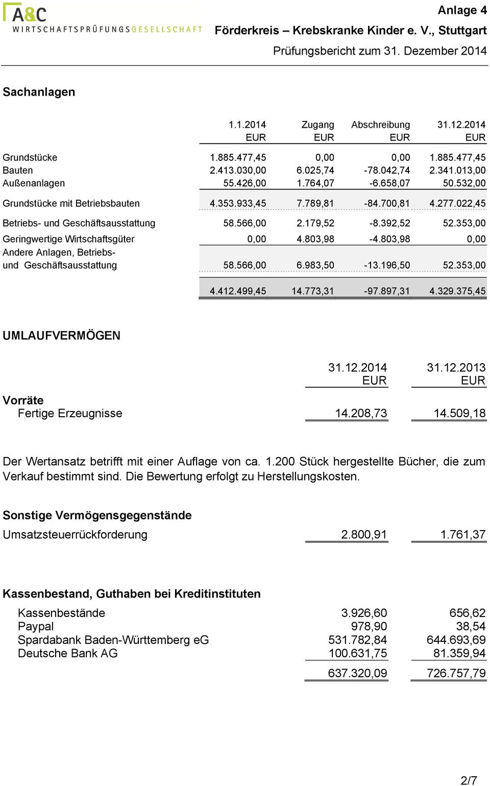 392,52 52.353,00 Geringwertige Wirtschaftsgüter 0,00 4.803,98-4.803,98 0,00 Andere Anlagen, Betriebsund Geschäftsausstattung 58.566,00 6.983,50-13.196,50 52.353,00 4.412.499,45 14.773,31-97.897,31 4.