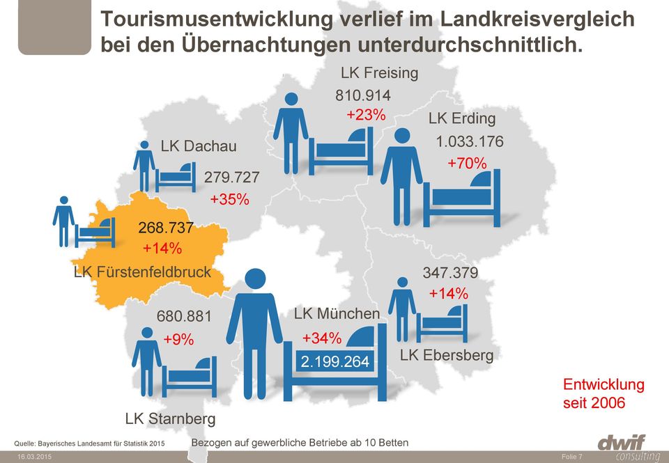 737 +14% LK Fürstenfeldbruck 680.881 +9% LK Starnberg LK München +34% 2.199.264 347.