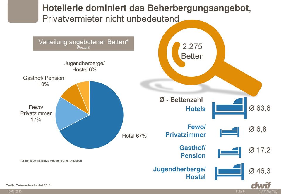 275 Gasthof/ Pension 10% Jugendherberge/ Hostel 6% Betten Fewo/ Privatzimmer 17% Hotel 67% Ø -