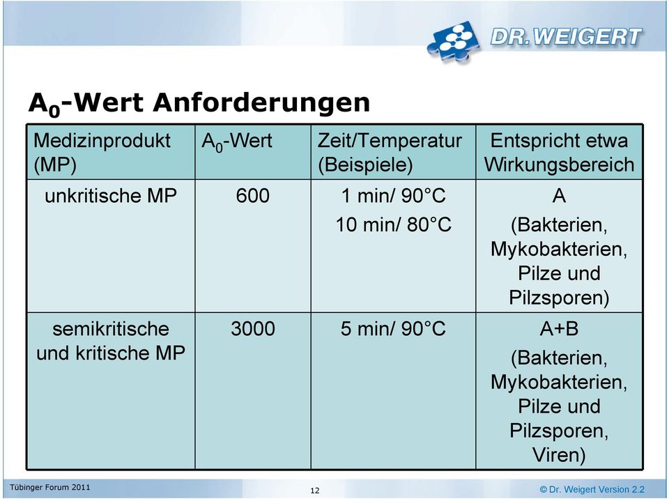 min/ 80 C Entspricht etwa Wirkungsbereich A (Bakterien, Mykobakterien, Pilze