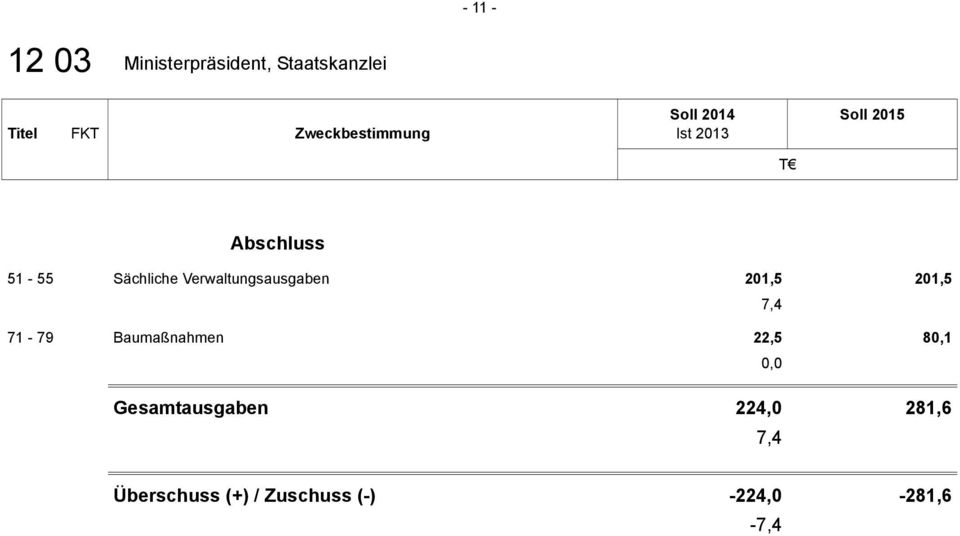 201,5 7,4 71-79 Baumaßnahmen 22,5 80,1