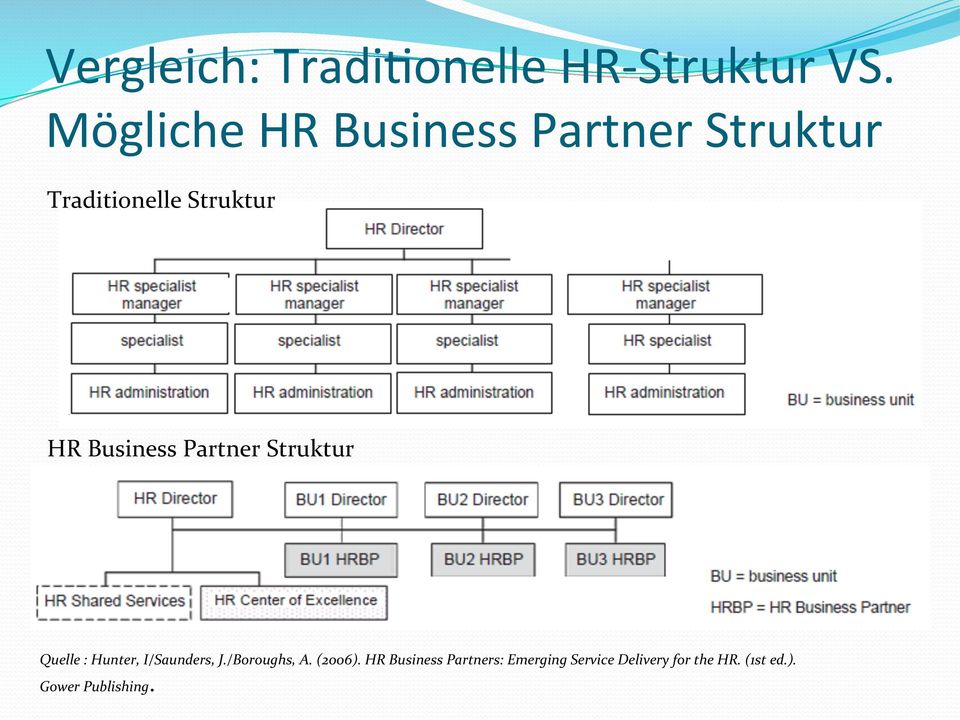Business Partner Struktur Quelle : Hunter, I/Saunders, J.