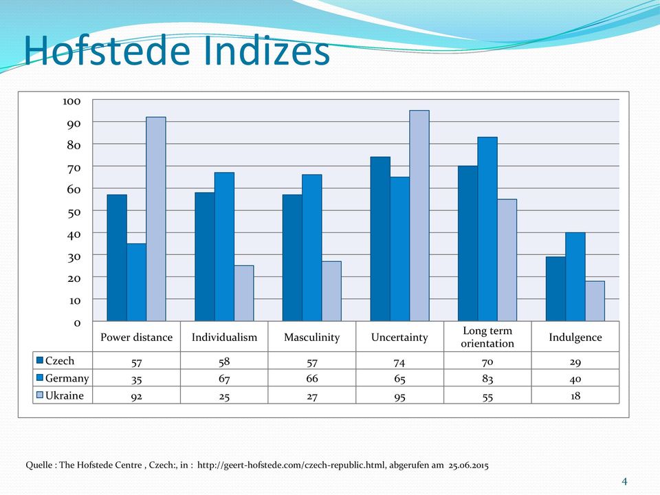 74 70 29 Germany 35 67 66 65 83 40 Ukraine 92 25 27 95 55 18 Quelle : The Hofstede