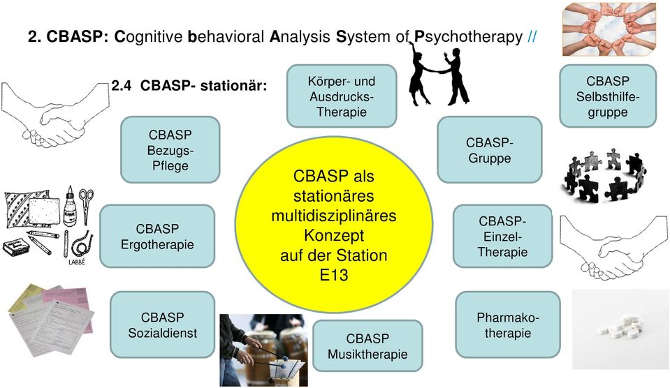 Konzept auf der Station E13 CBASP- Gruppe CBASP- Einzel- Therapie